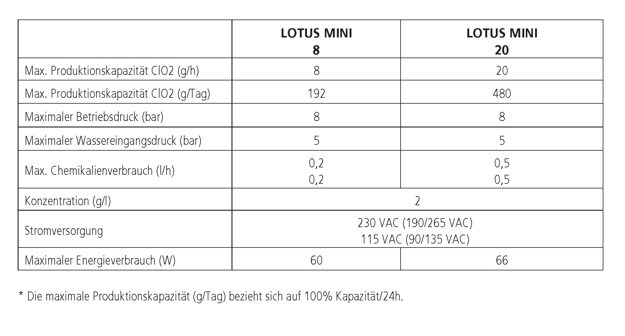 Datenblatt für Lotus Mini 8 und Lotus Mini 20 mit Informationen
